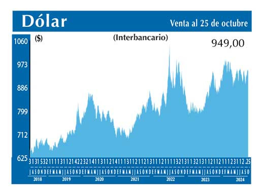 Dolar Interbancario