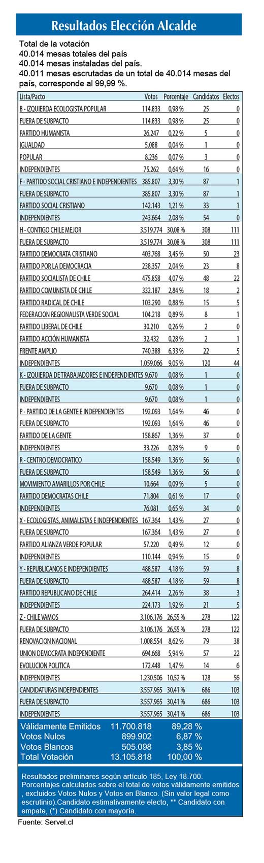 Resultados Alcaldes