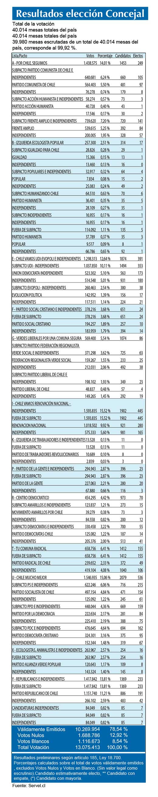 Resultados Concejal