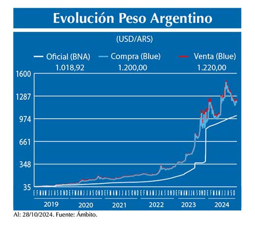 Evolucion peso Argentino