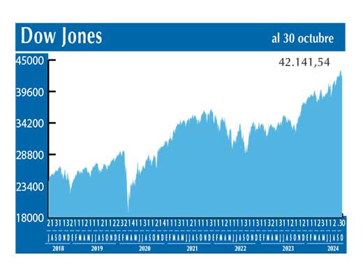Dow Jones