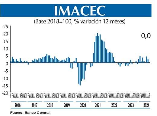 Graf IMACEC sept4