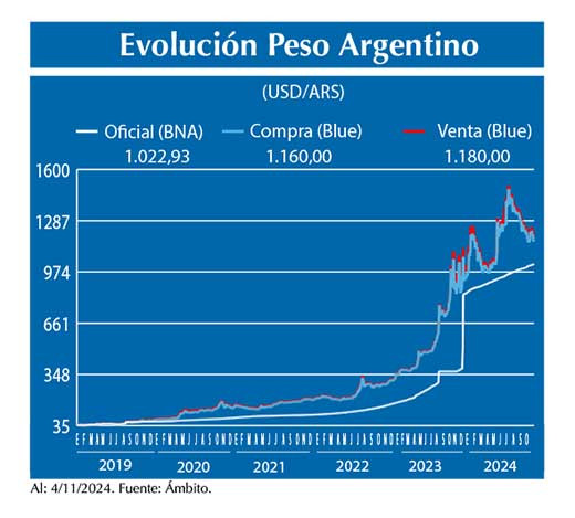 Evolucion peso Argentino