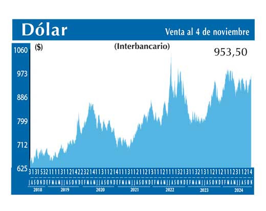Dolar Interbancario