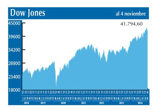 Dow Jones