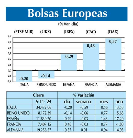 Bolsas Europeas