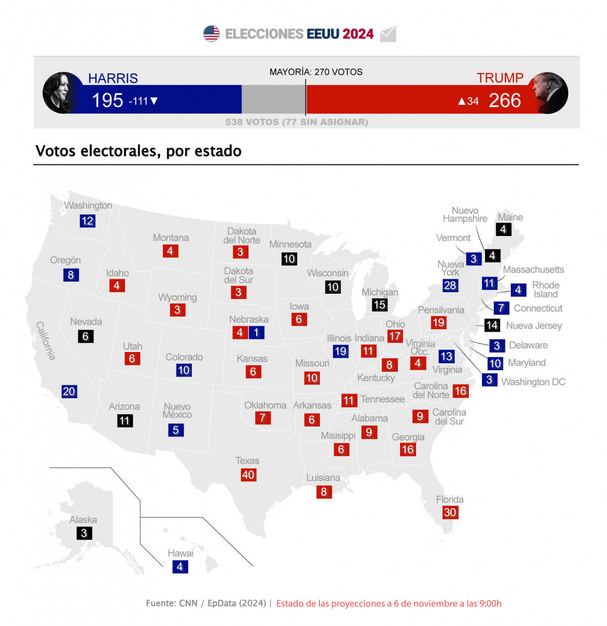 EuropaPress 6324742 infografia resultado elecciones estados unidos proyecciones publicadas 800