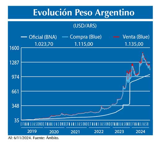 Evolucion peso Argentino
