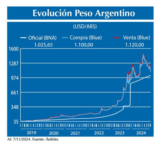 Evolucion peso Argentino