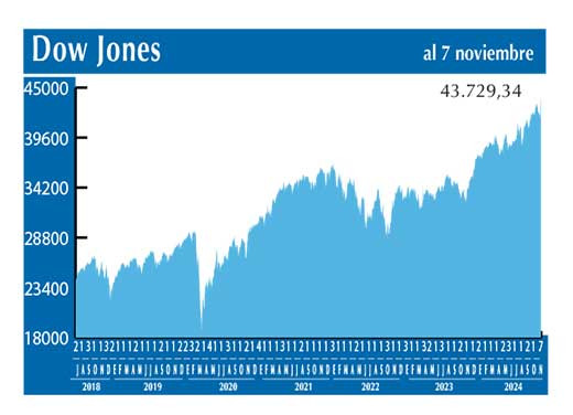 Dow Jones