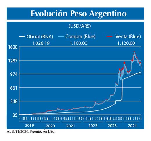 Evolucion peso Argentino
