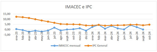 IMACEC IPC