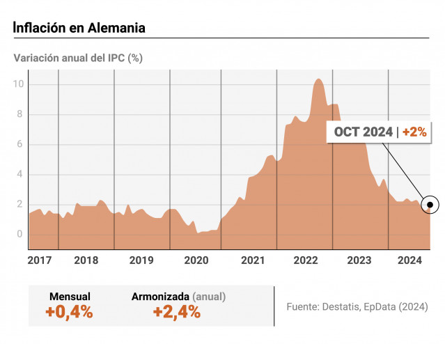Gráfico con la evolución del Índice de Precios al Consumo (IPC) en Alemania