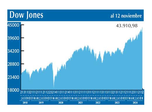 Dow Jones