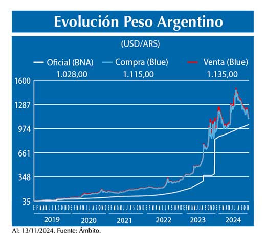 Evolucion peso Argentino