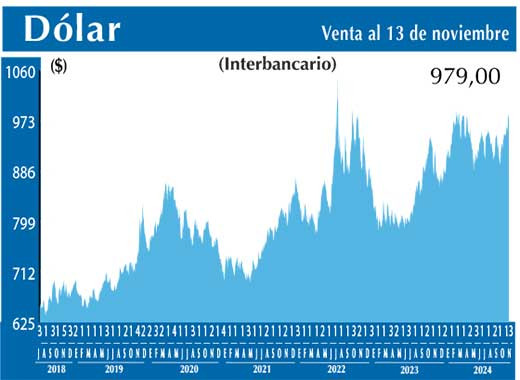 Dolar Interbancario