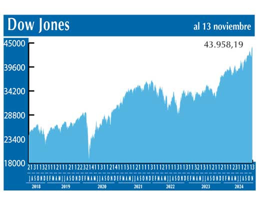 Dow Jones