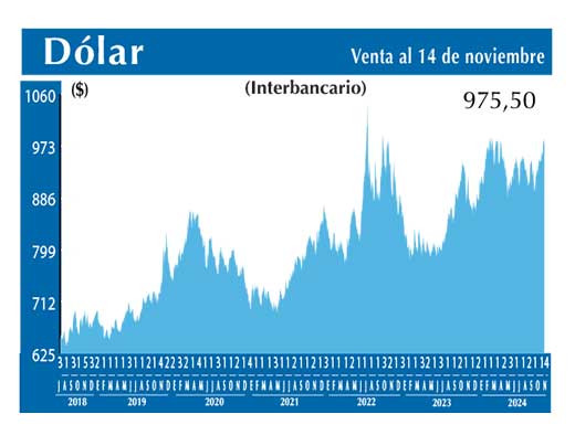 Dolar Interbancario