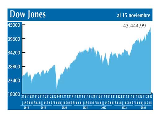 Dow Jones