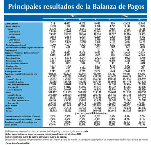Balanza de Pagos 3T24
