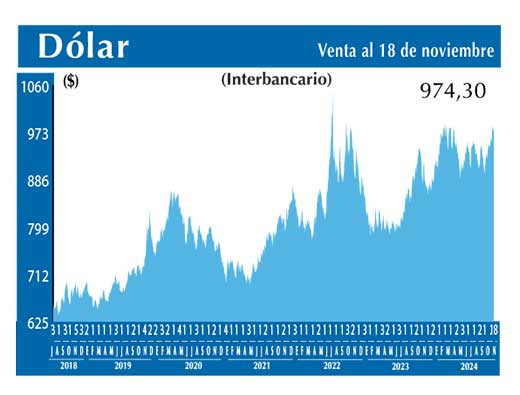 Dolar Interbancario