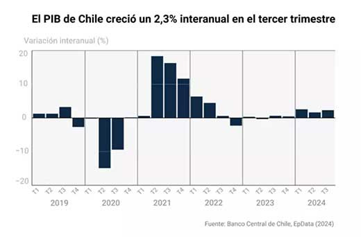 Chile