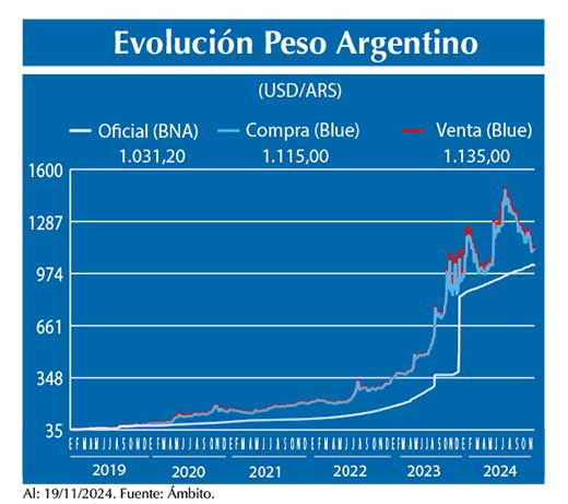 Evolucion peso Argentino