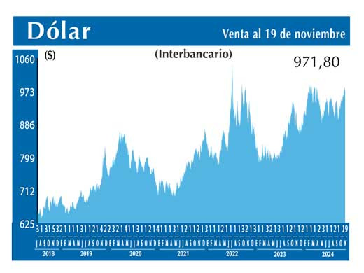 Dolar Interbancario