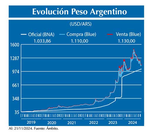 Evolucion peso Argentino