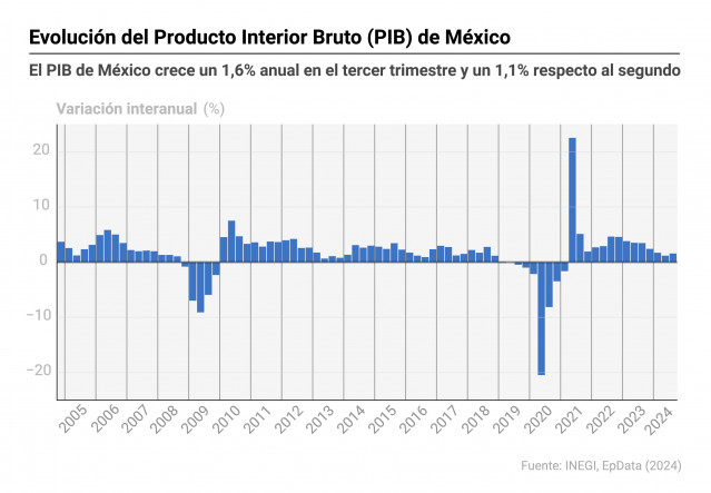 Gráfico con la evolución del Producto Interior Bruto (PIB) en México