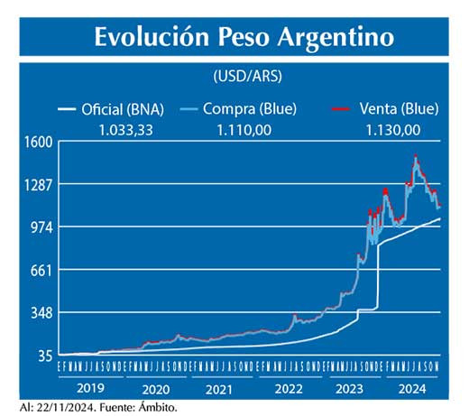 Evolucion peso Argentino