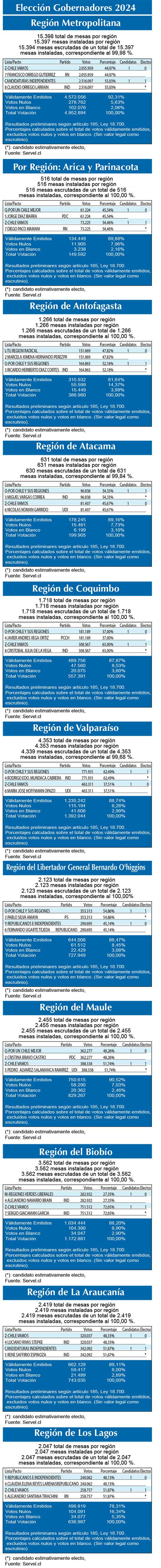 Resultados elecciones x region1 (2)
