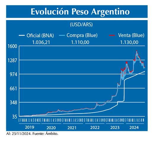 Evolucion peso Argentino