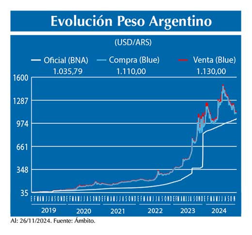 Evolucion peso Argentino