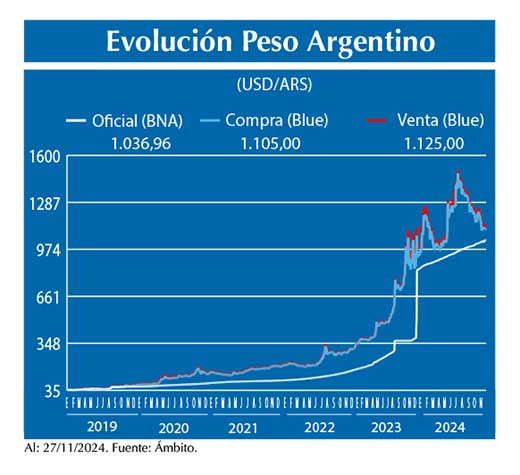 Evolucion peso Argentino