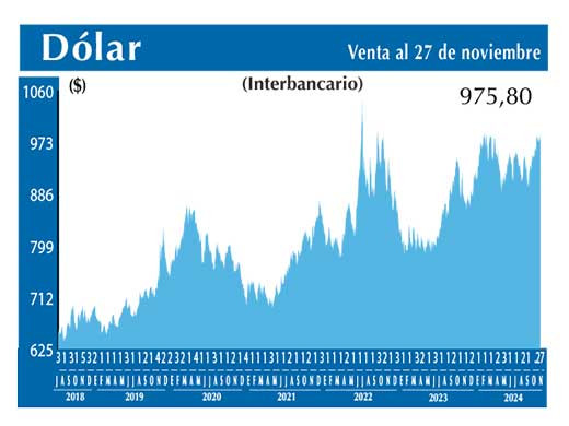 Dolar Interbancario
