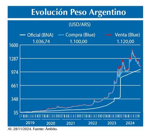 Evolucion peso Argentino