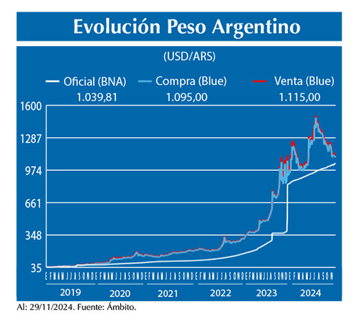 Evolucion peso Argentino
