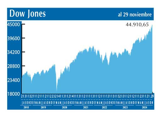 Dow Jones