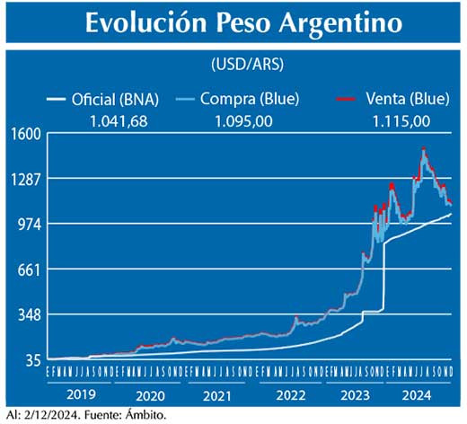 Evolucion peso Argentino