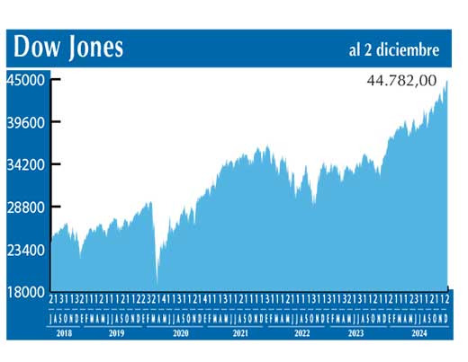 Dow Jones