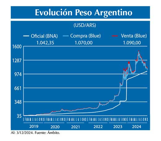Evolucion peso Argentino
