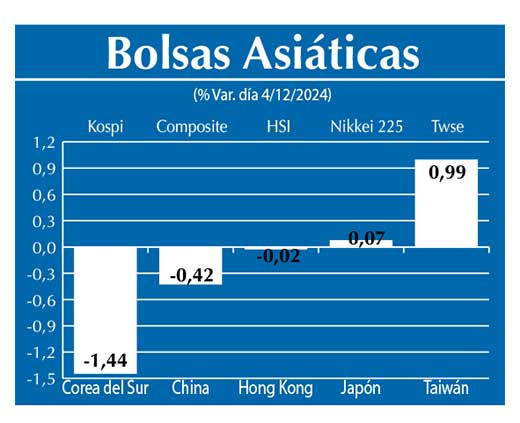 Bolsas Asiau0301ticas