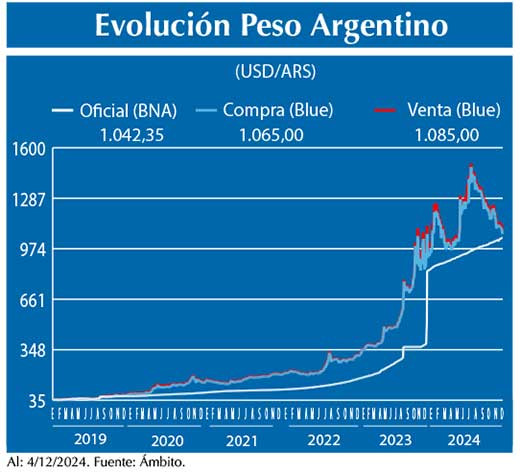 Evolucion peso Argentino