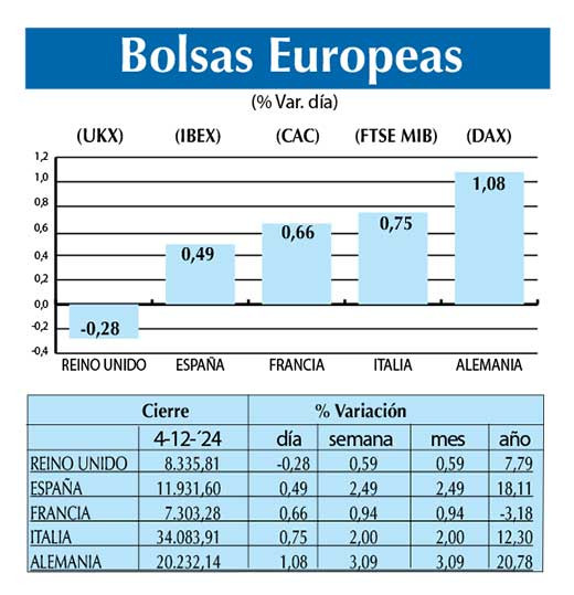 Bolsas Europeas