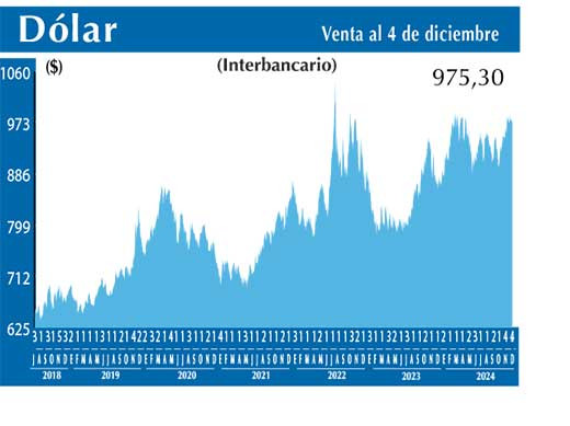 Dolar Interbancario