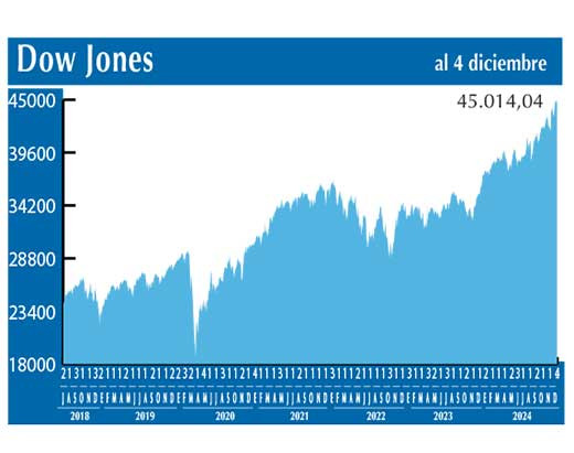 Dow Jones