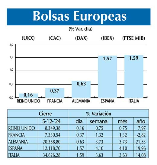 Bolsas Europeas