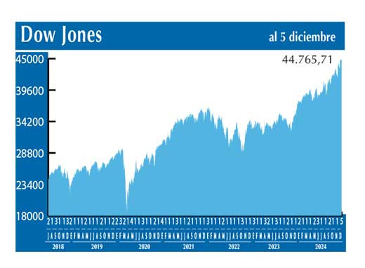 Dow Jones