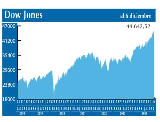 Dow Jones